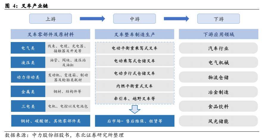 呆板开发行业叙述：电动化+邦际化加快共振邦产出口疾速振兴(图3)