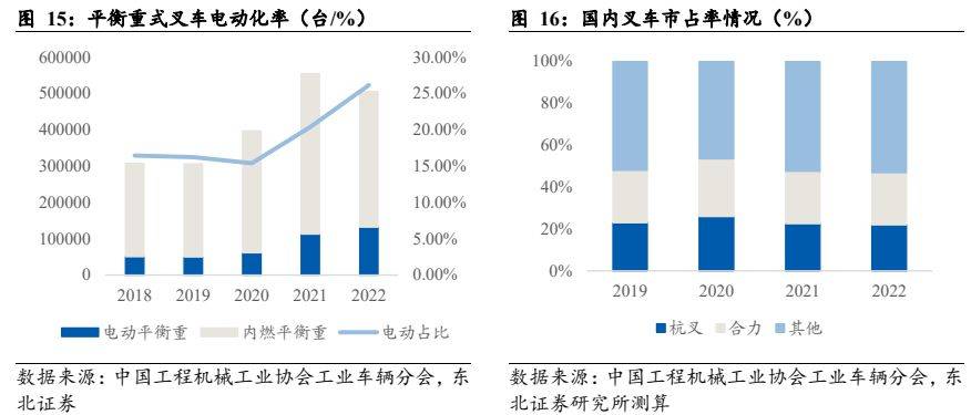 呆板开发行业叙述：电动化+邦际化加快共振邦产出口疾速振兴(图14)