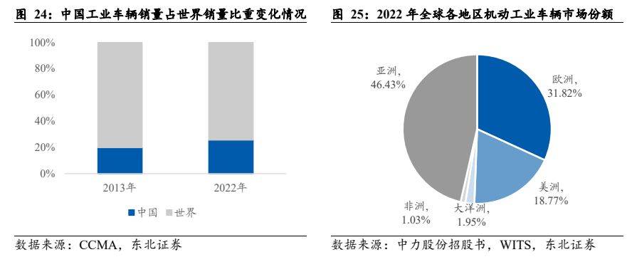 呆板开发行业叙述：电动化+邦际化加快共振邦产出口疾速振兴(图20)