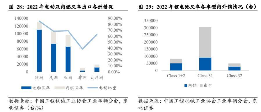 呆板开发行业叙述：电动化+邦际化加快共振邦产出口疾速振兴(图22)