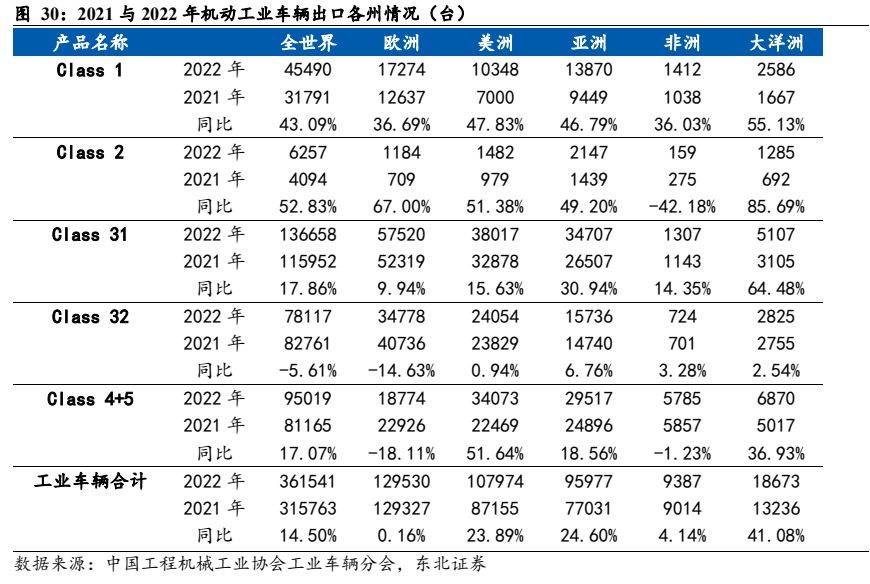 呆板开发行业叙述：电动化+邦际化加快共振邦产出口疾速振兴(图23)