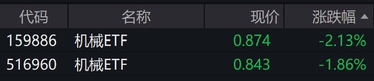 华体育手机版app官网下载：板滞修立主旨观点股盘中走弱板滞ETF跌超2%(图2)