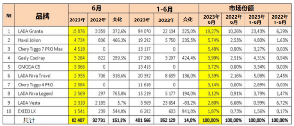 2023年上半年俄罗斯百般车辆及刻板开发销量统计(图2)